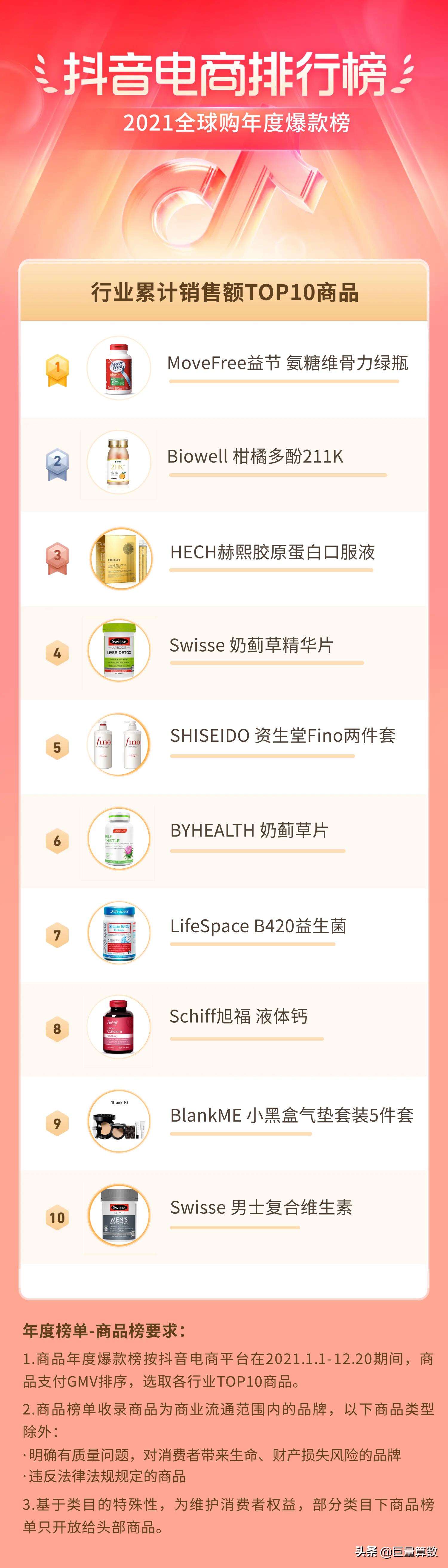 2021抖音电商排行榜,抖音电商2021年度报告