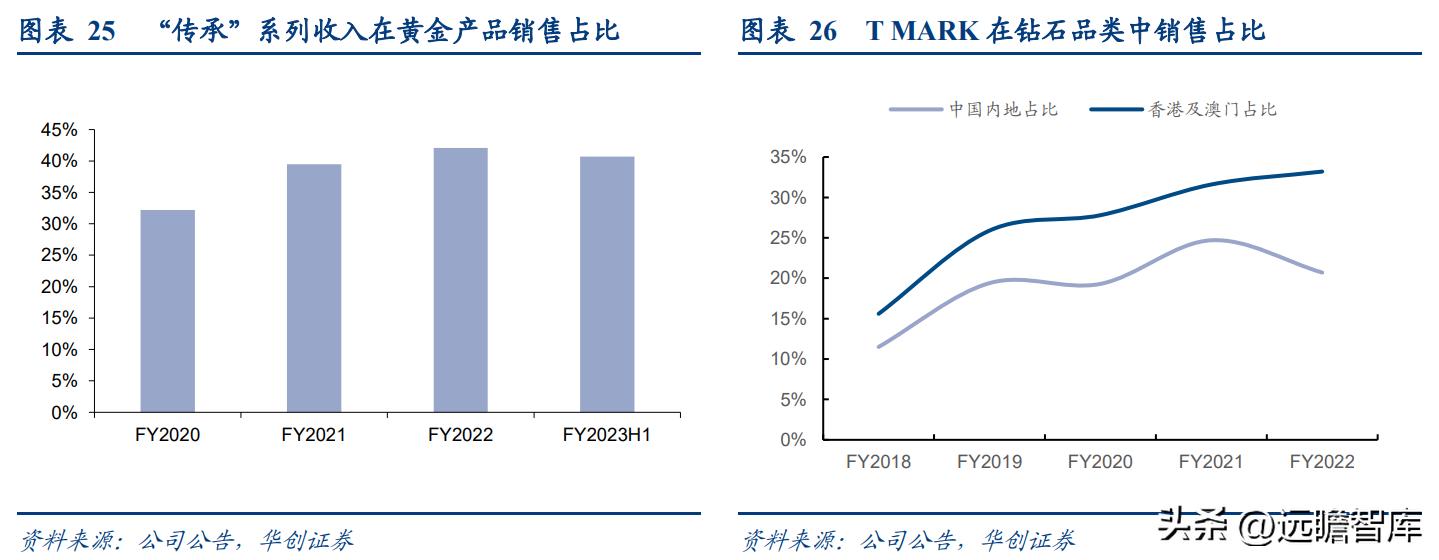 百年传承周大福,传承经典珠宝周大福