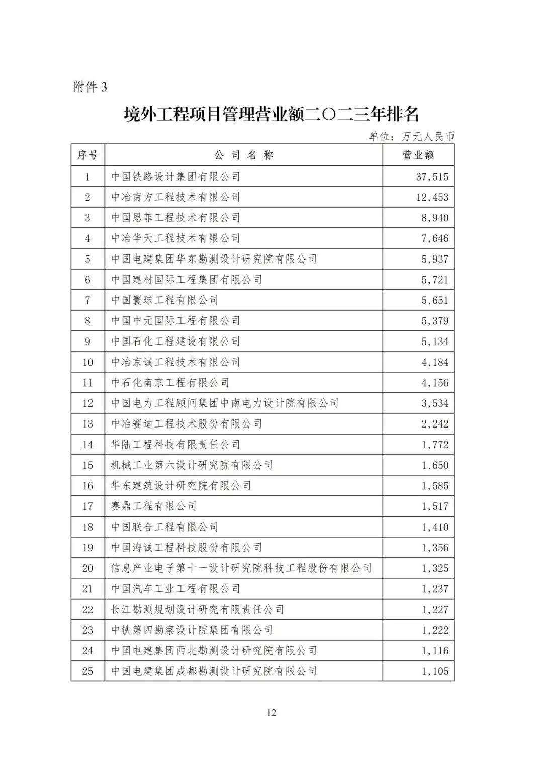 全国勘察设计企业数量,全国勘察设计收入top50
