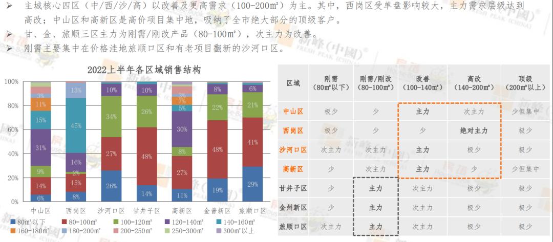 2023年大连楼市分析图,2019下半年大连楼市