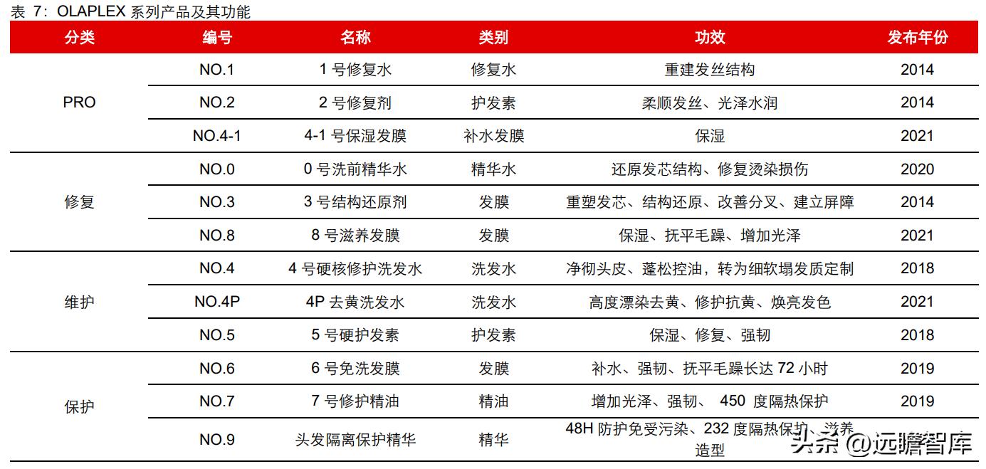 新一代高端洗护新品,高端洗护产品