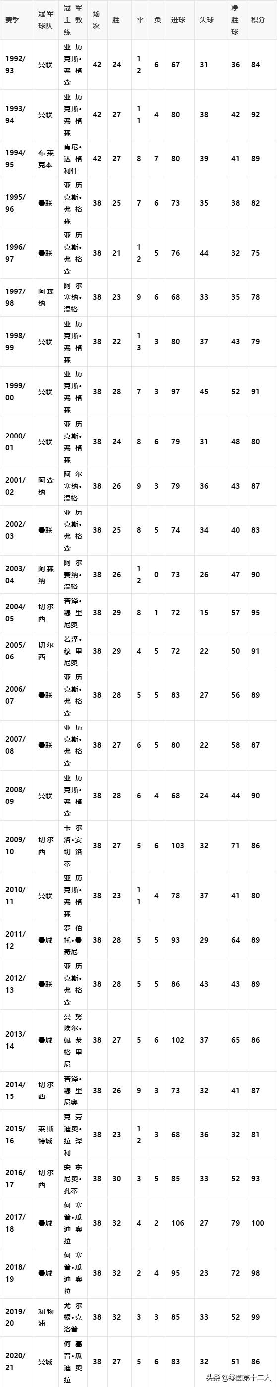足球知识大全足球介绍,近10年英超历届冠军