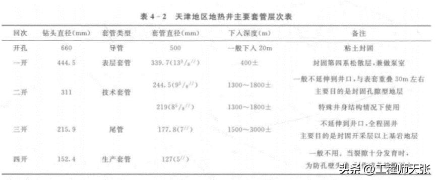 天津打地热井的政策,打地热井天津