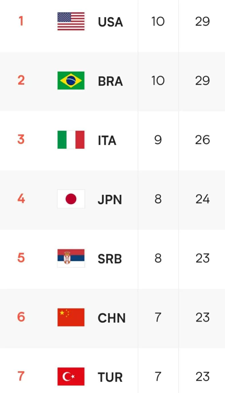 7月3号战报：遇强则强土耳其2:3惜败美国队最后三局都是2分定胜负