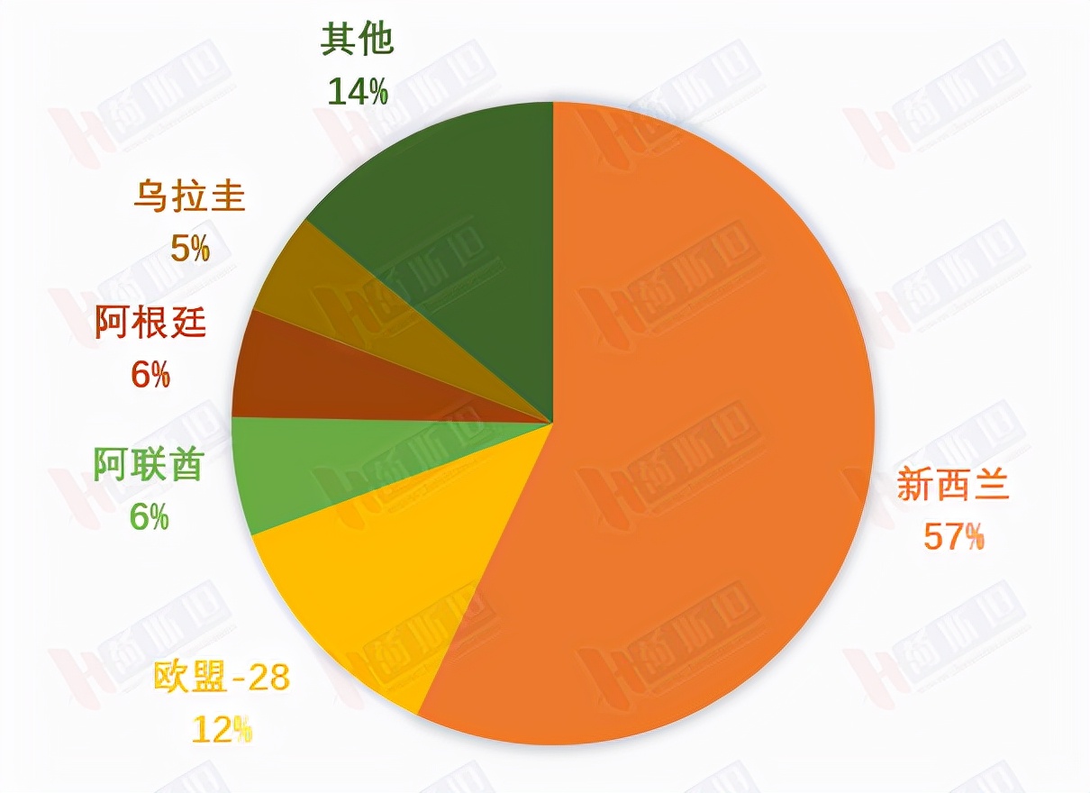 GDT全脂粉价格直指5000美元对中国奶业是利好吗？