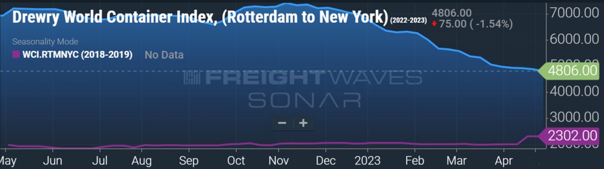 随着从欧洲的进口下降，跨大西洋运费持续下降