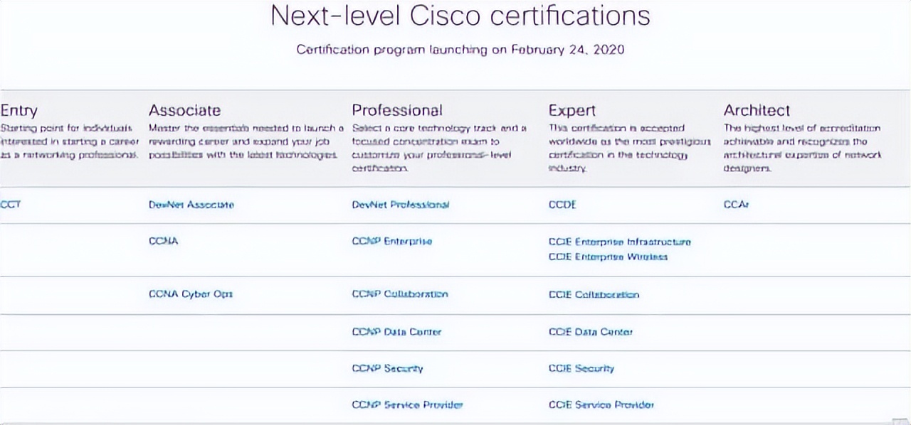 收藏！网络行业主流的六大技术认证全科普