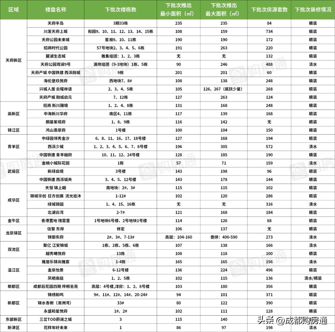 热盘炸场!上批次单价1.2w起、超8000套房!5月要火?