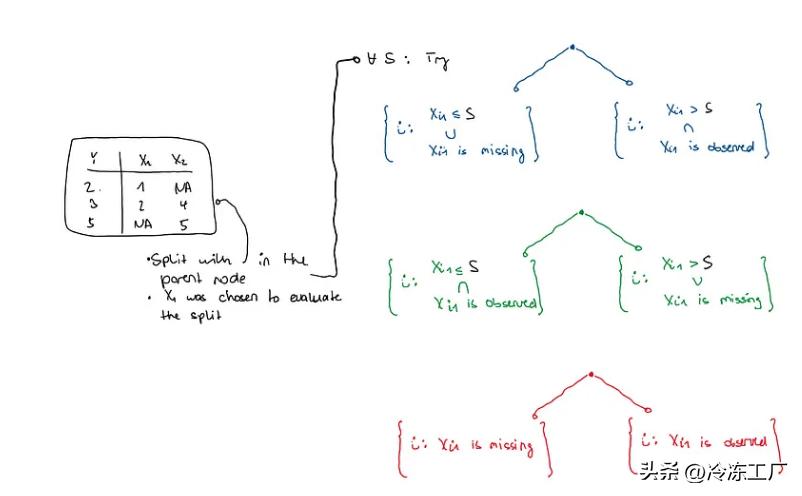 随机森林怎么处理缺失值,随机森林特征评分结果如何拿到