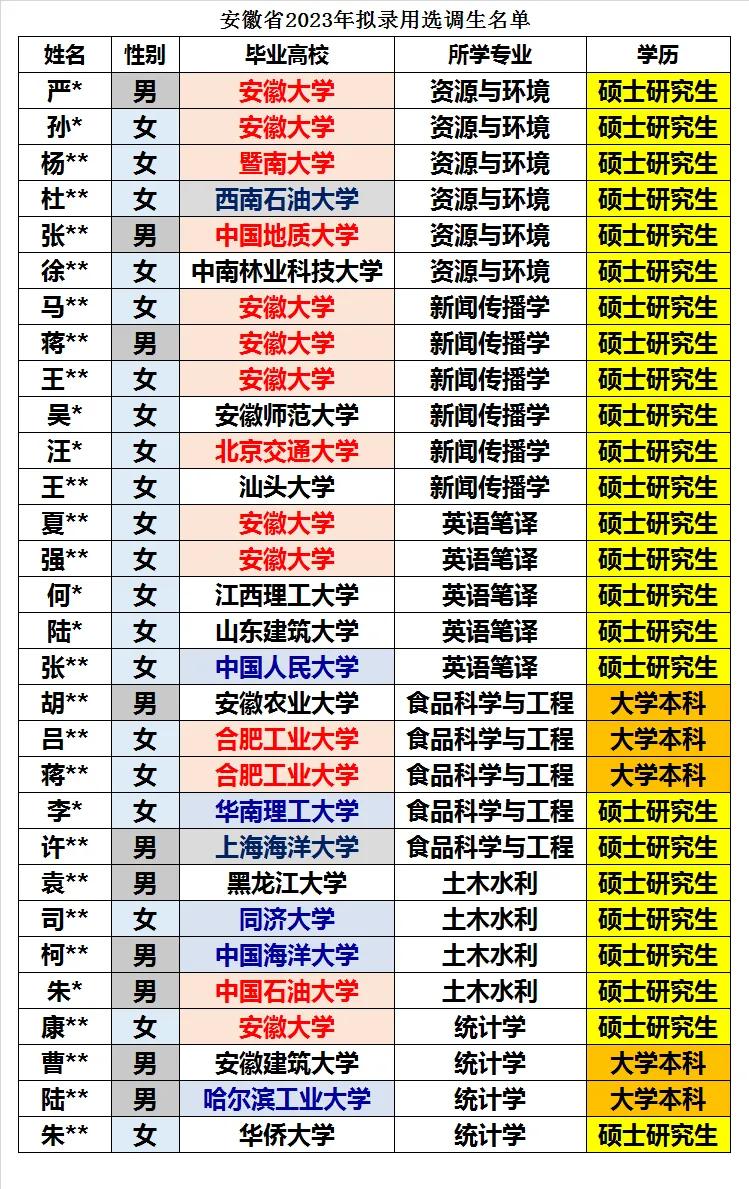 安徽省2023年拟录用选调生全数据统计分析2