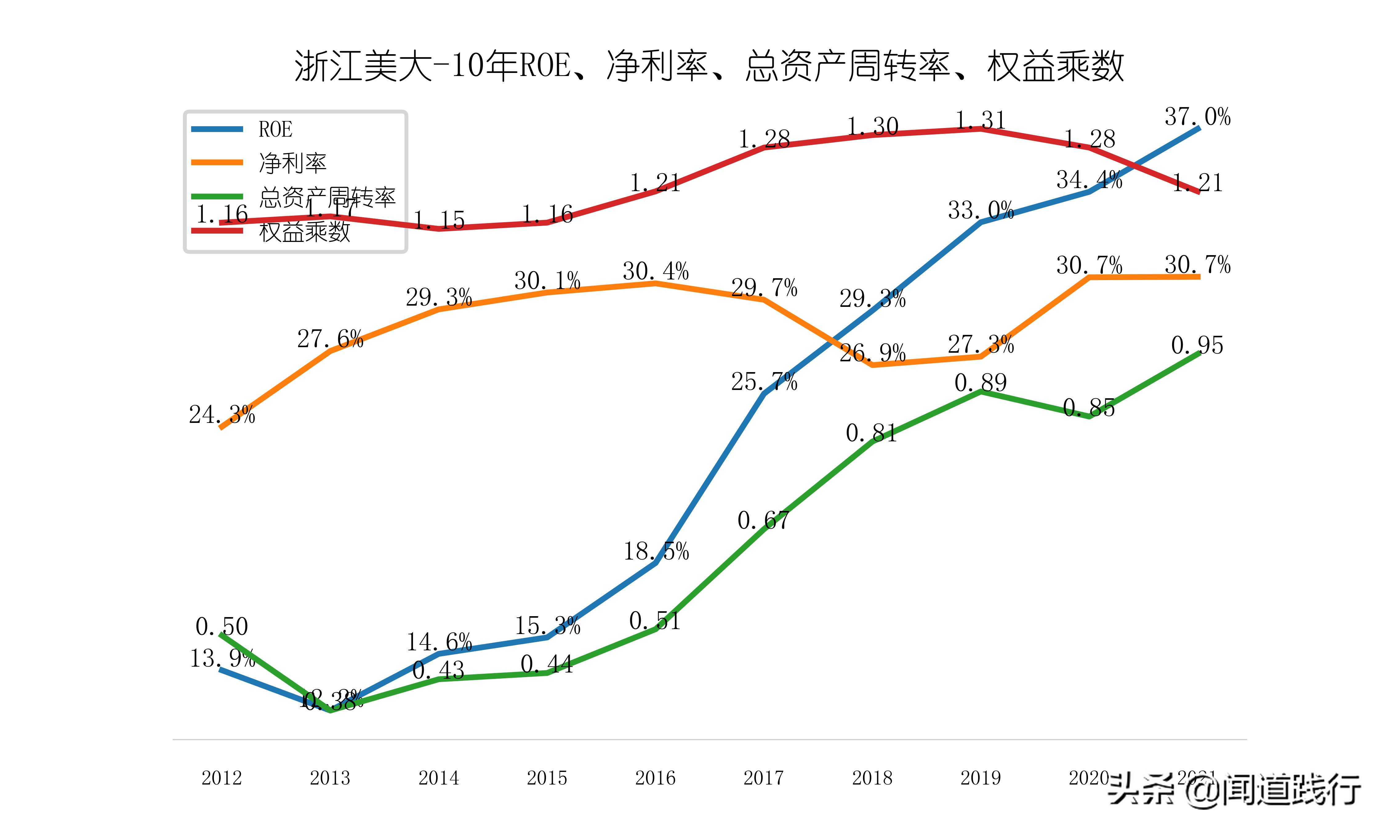 浙江美大，这么优秀，为什么机构看不上？