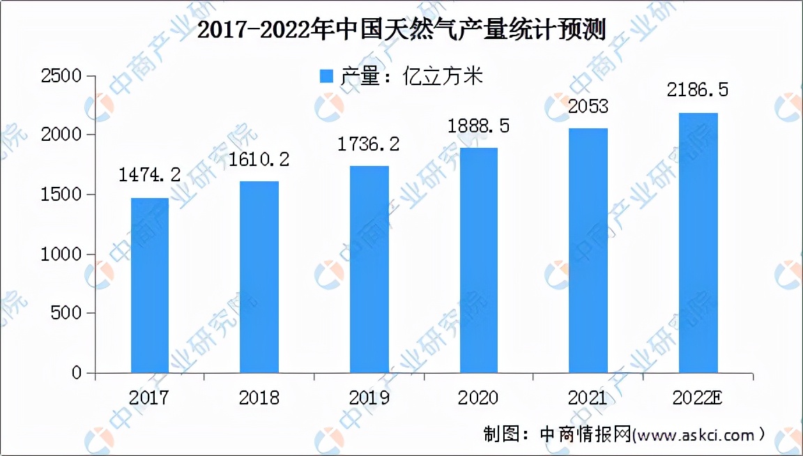 2023天然气能源行业的前景,2024年中国天然气市场行情预测