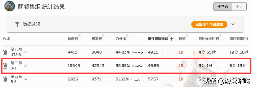 明日方舟一图流刷材料,明日方舟升级材料最佳刷法图