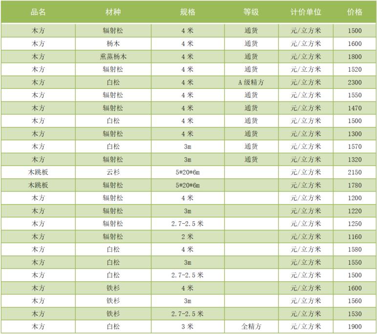 木材价格走势2021年,木材模板的价格一览表