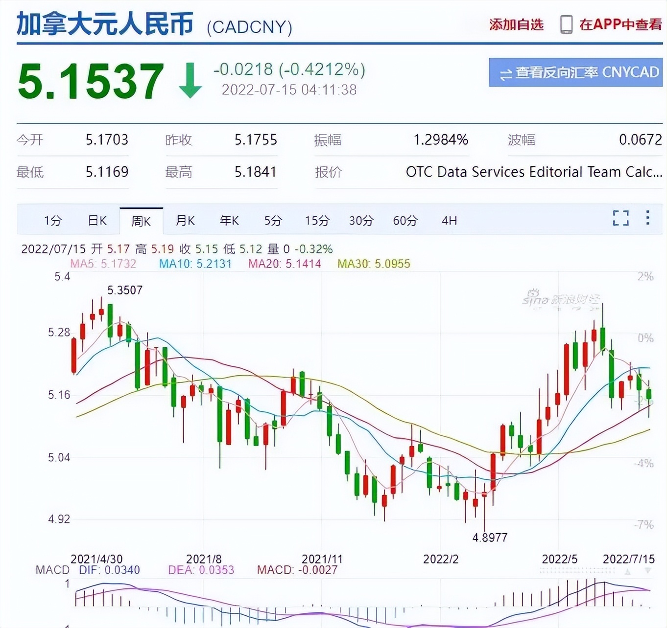 暴涨加元兑人民币逼近5.4,加元汇率暴涨原因