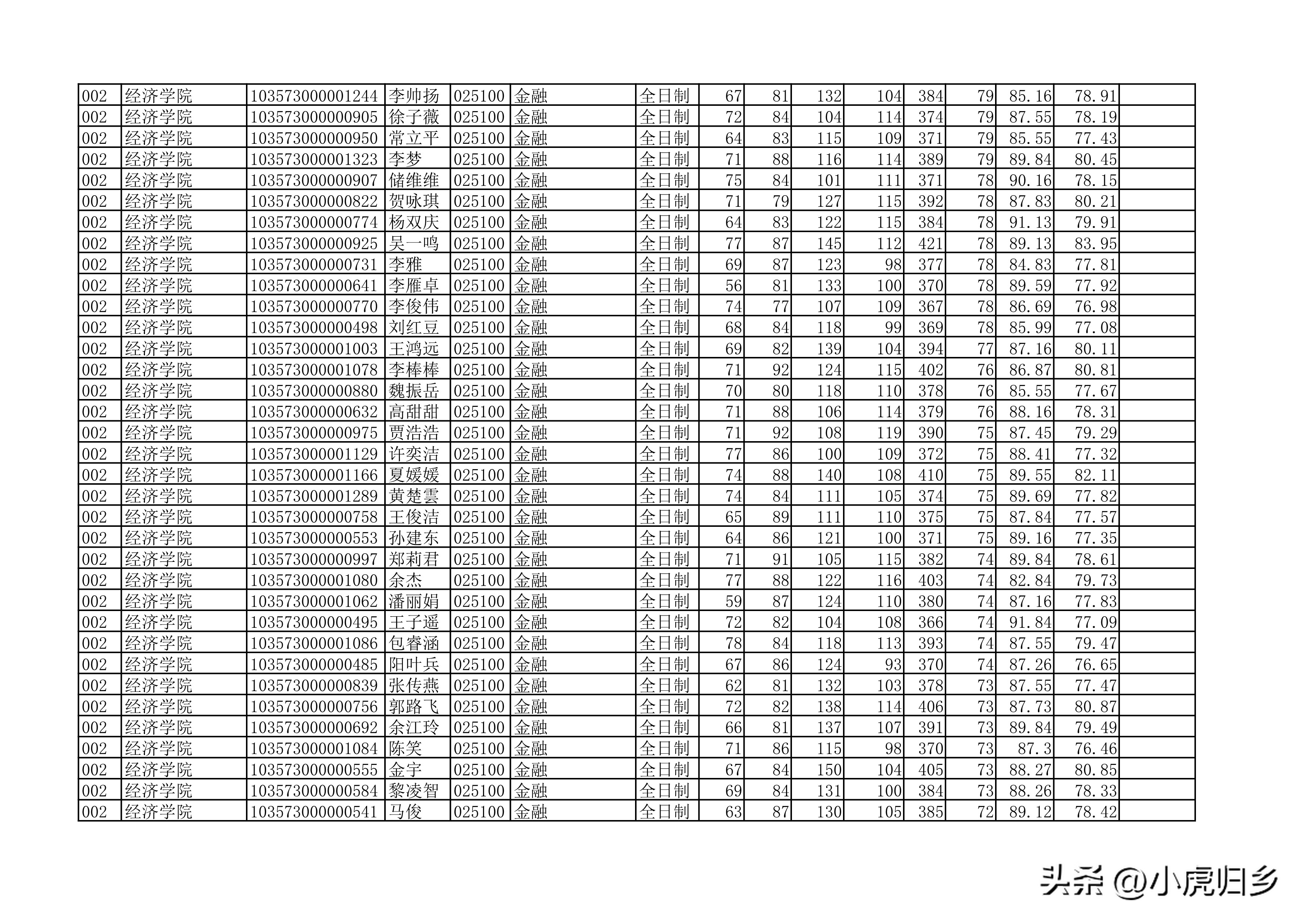 安徽大学2023年硕士研究生拟录取名单（全）