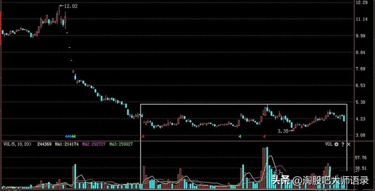 股票底部横盘成交量放大说明什么,成交量低但是一直在涨