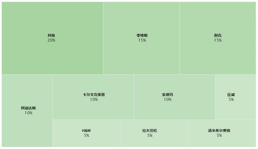 多方混战的美国服装市场，这些新趋势正在悄然盛行
