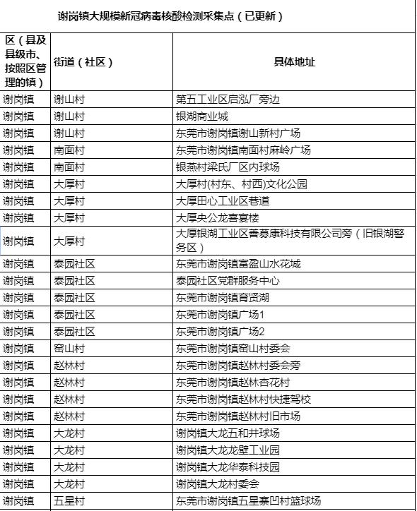 东莞道滘免费核酸采集点实时更新,东莞核酸检测最新通知取样点
