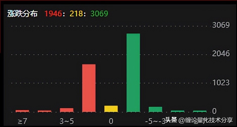 明日大盘缠论技巧,缠论大盘走势研判分析2022.11.18