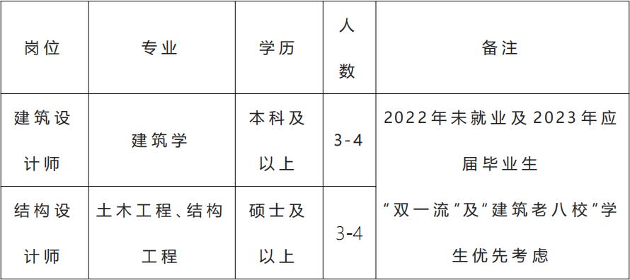 上海建筑国企招聘,国企建筑公司直招