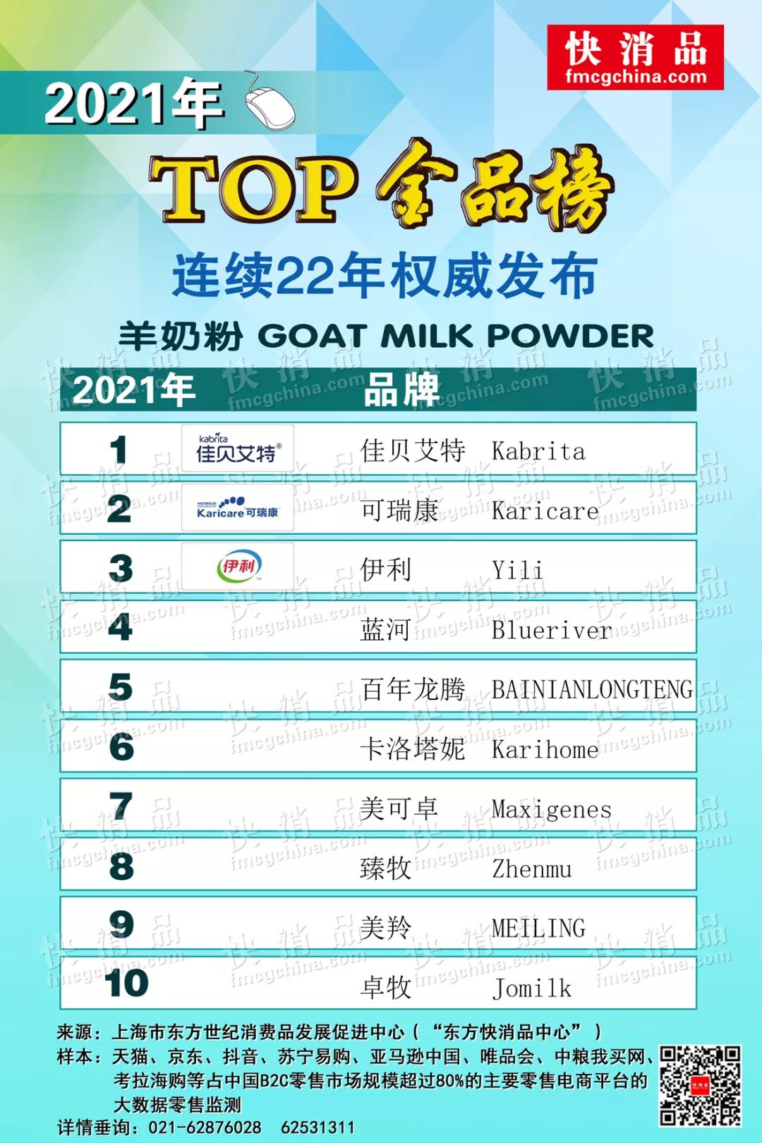 「独家」2021年线上TOP金品榜——羊奶粉、漱口水公布