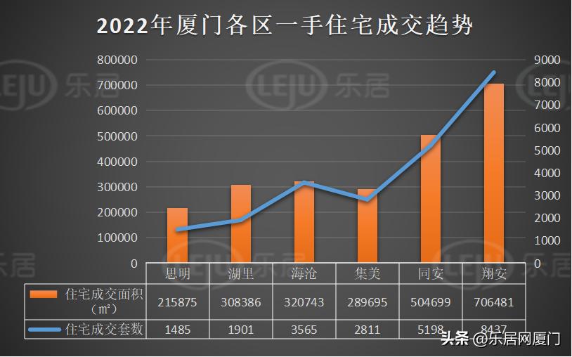全年成交出炉!2022年厦门卖出4.6万套!缩水近4成