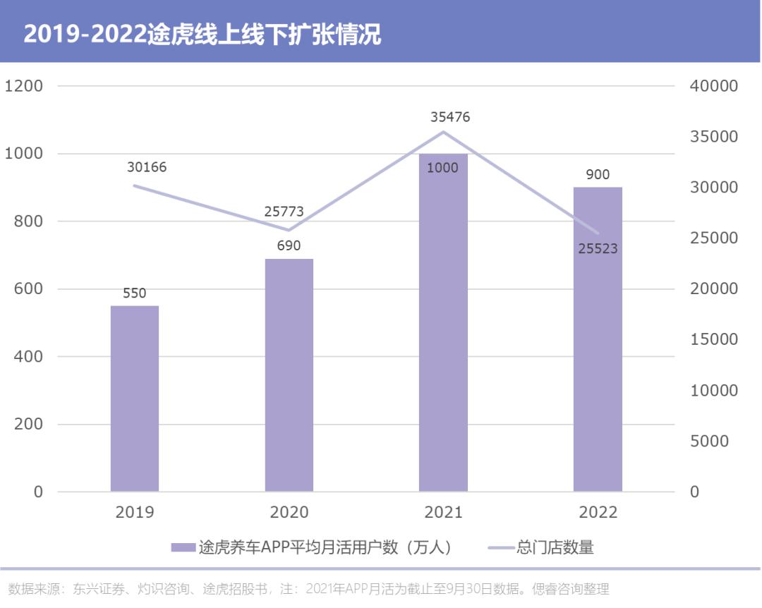 新能源汽车背景下途虎的未来,途虎汽车上市