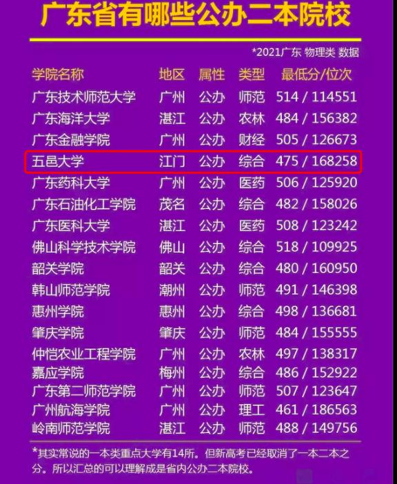 五邑大学广东认可度大吗,五邑大学在广东认可度