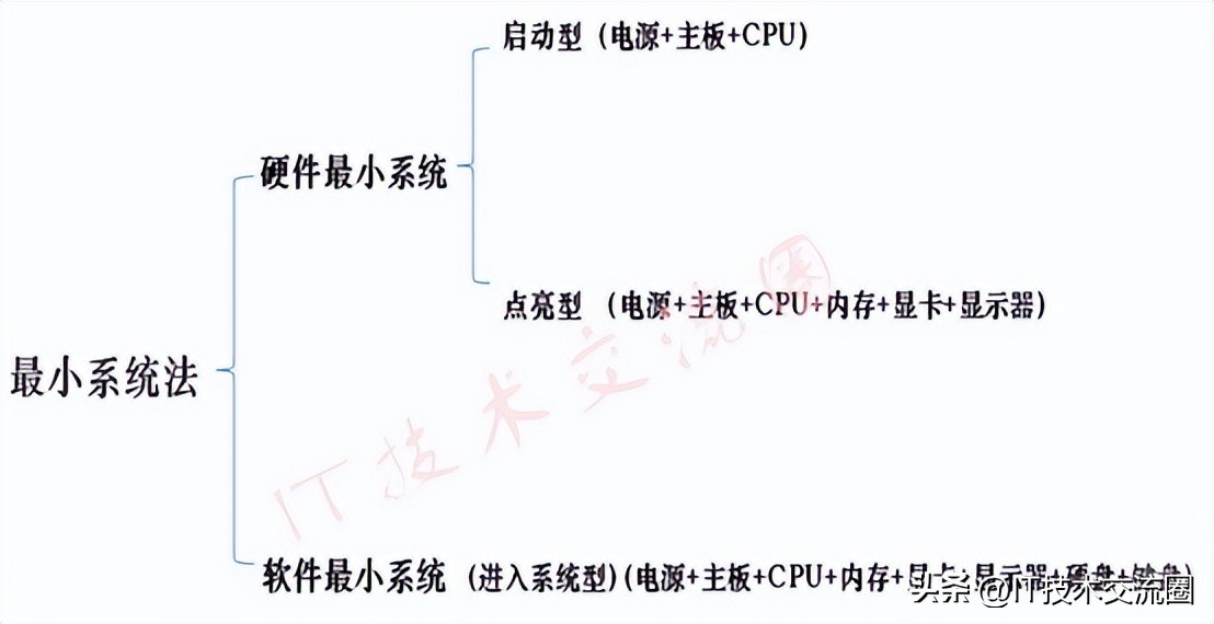 电脑最小系统设计在哪里找,电脑最小系统
