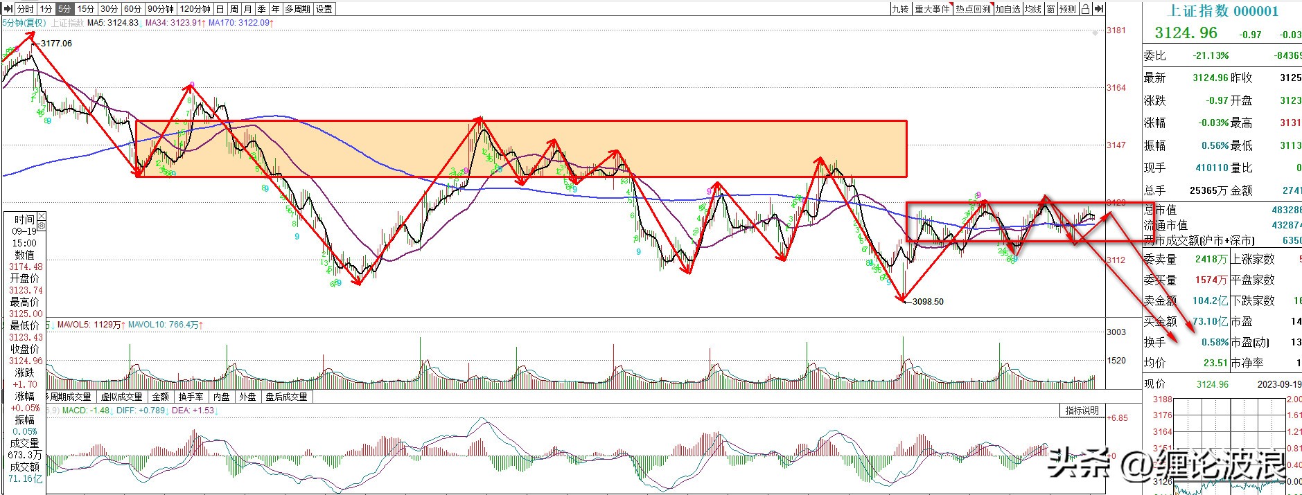 上证指数走势分析预判教学,上证指数黄金走势分析