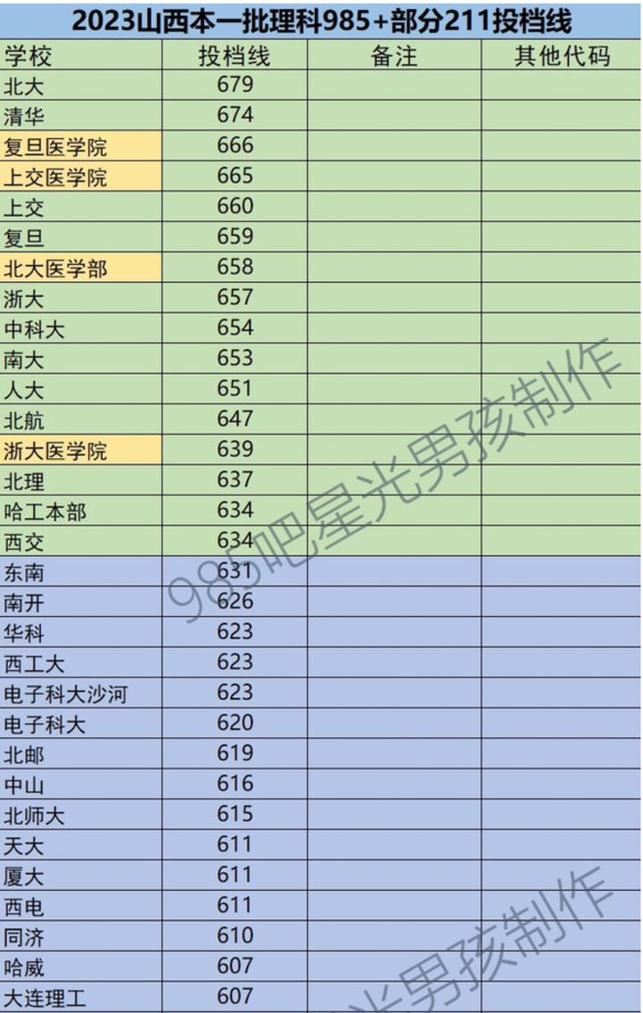 同济土木录取最低分是多少,同济大学在下降吗