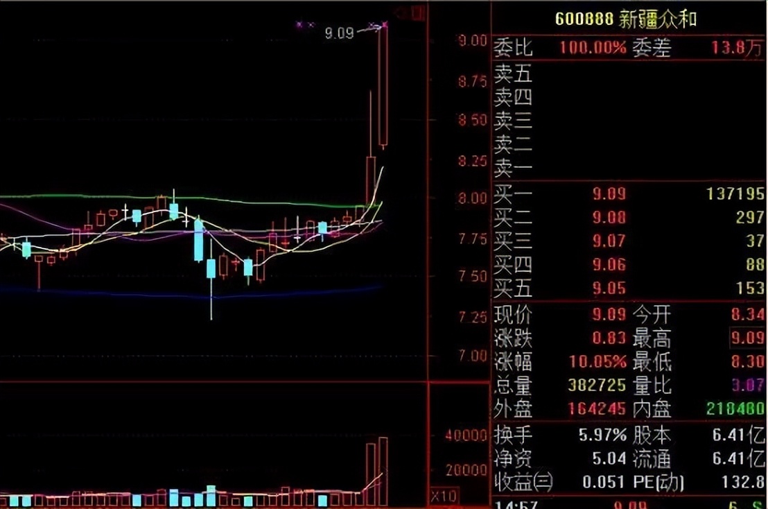 善猎者必善：分时盘中抓涨停的案例分析（收藏），看懂如梦初醒