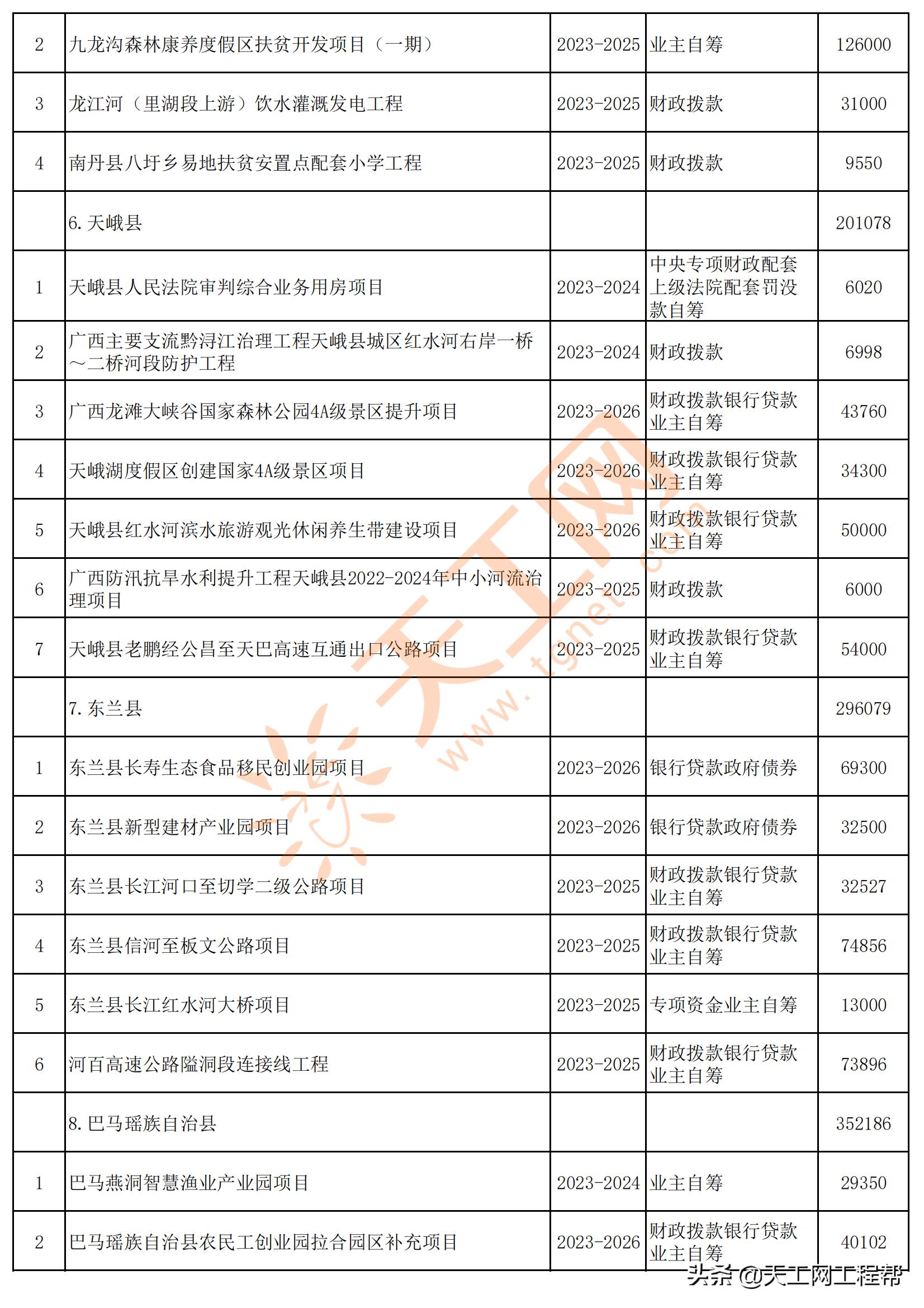 广西河池市五大投资项目,广西河池2024第一批重大项目建设
