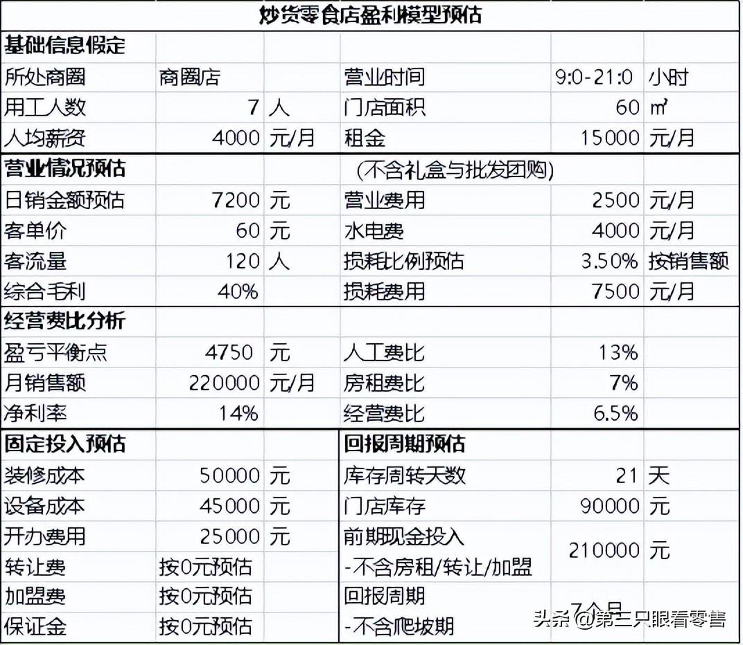 炒货店的利润空间,炒货店商业模式