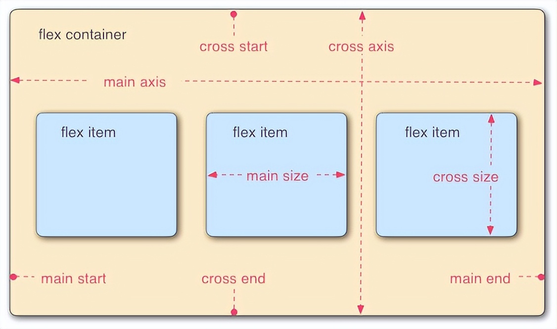 css瀑布流布局从左往右,css的column布局