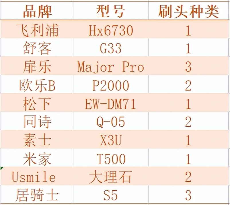 飞利浦usmile电动牙刷哪个更好,欧乐b和飞利浦扉乐电动牙刷评测