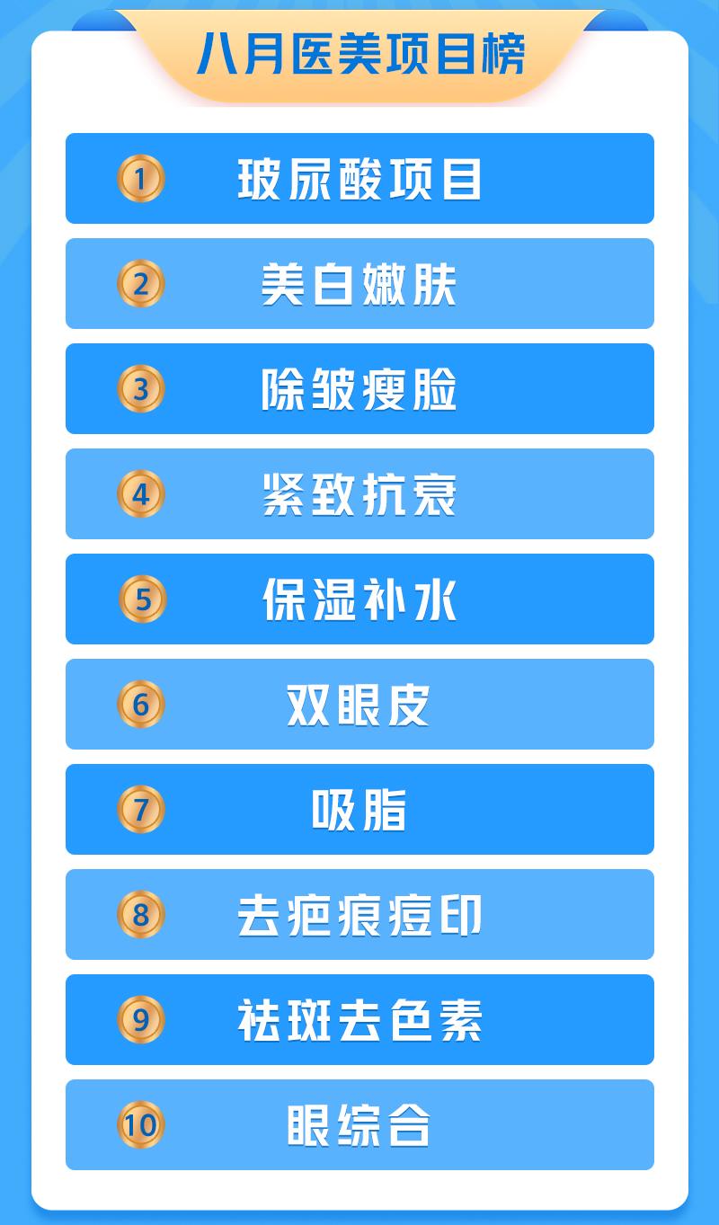 八月未央，医美赛场厮杀谁为王谁为寇？