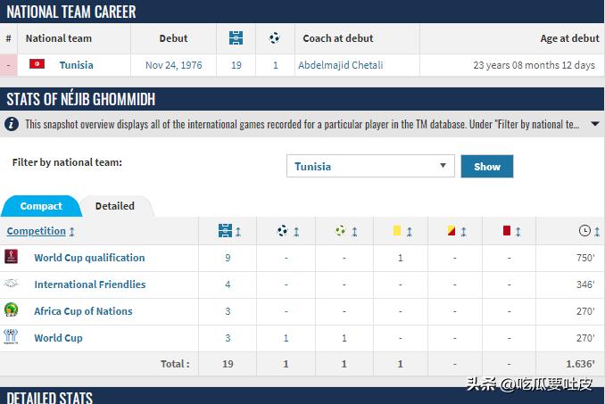 22年世界杯巴球员进球排行,各个国家队进球最多的球员