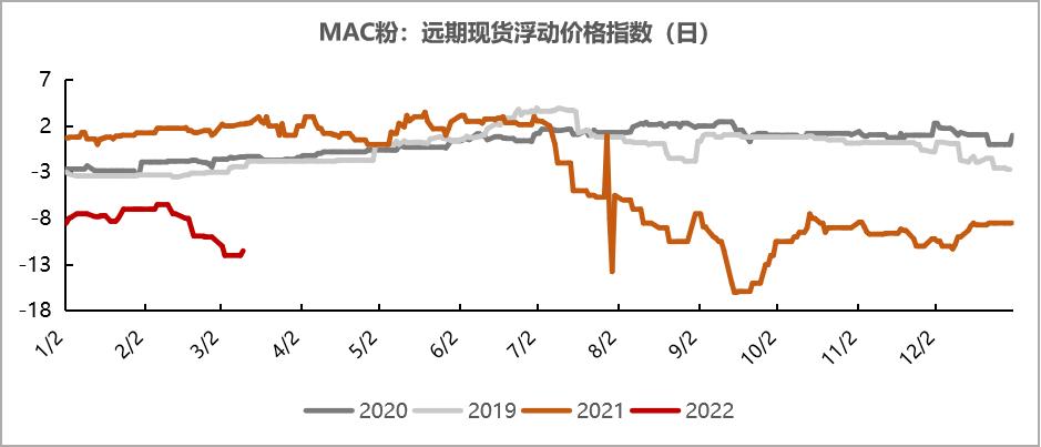 20220311铁矿石周报：力拓铁矿发运跌至季节性新低海运费大幅上涨