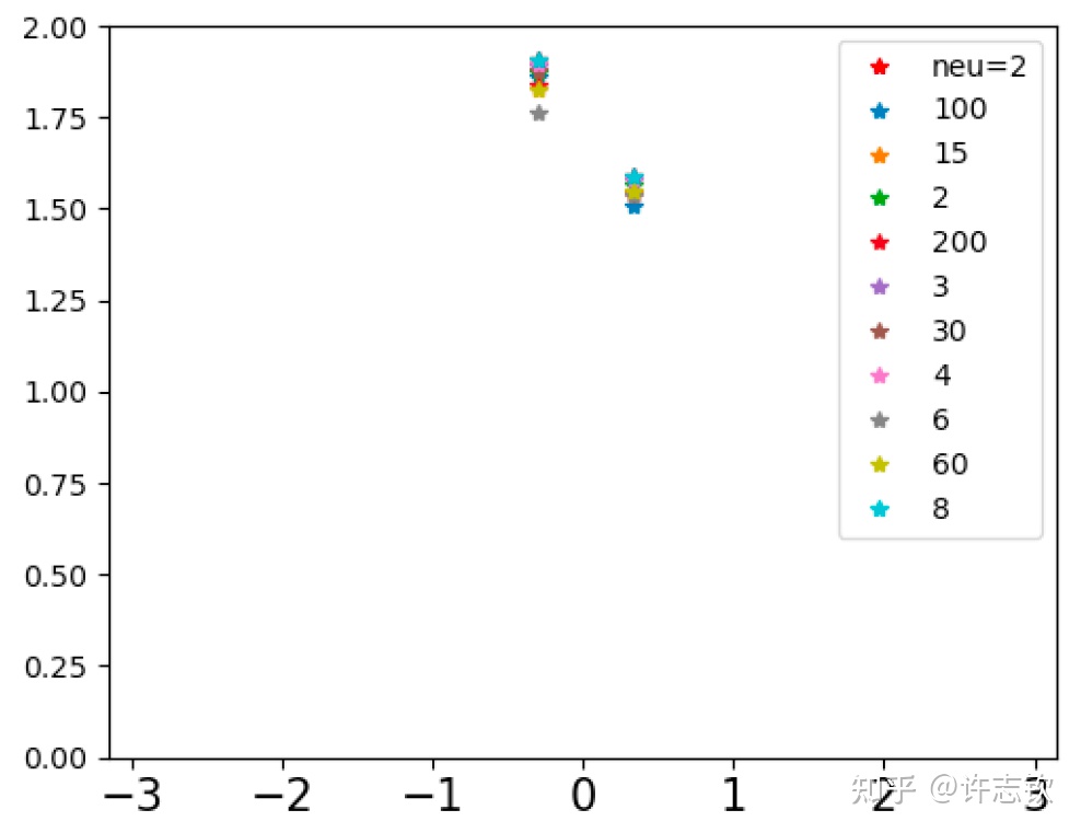 #AI分享#神经网络的简单偏好