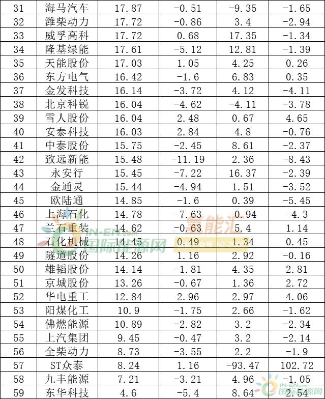 隆基、上汽、潍柴……氢能业绩俱佳!59家上市公司上半年谁最赚钱