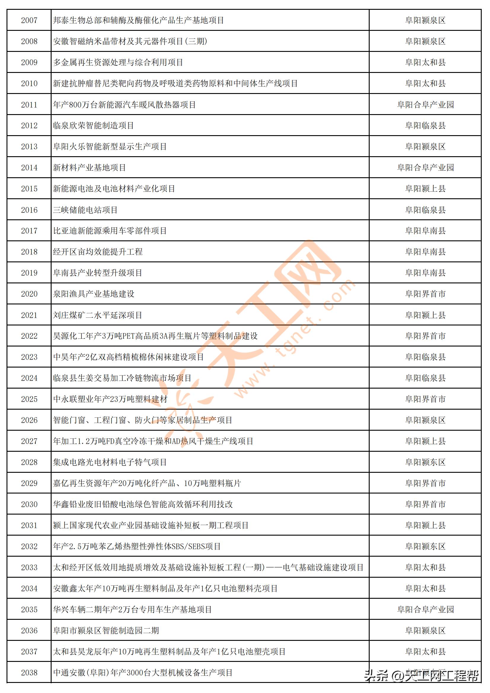 2023年安徽首批重点项目清单,安徽省2023年第三批全省重大项目