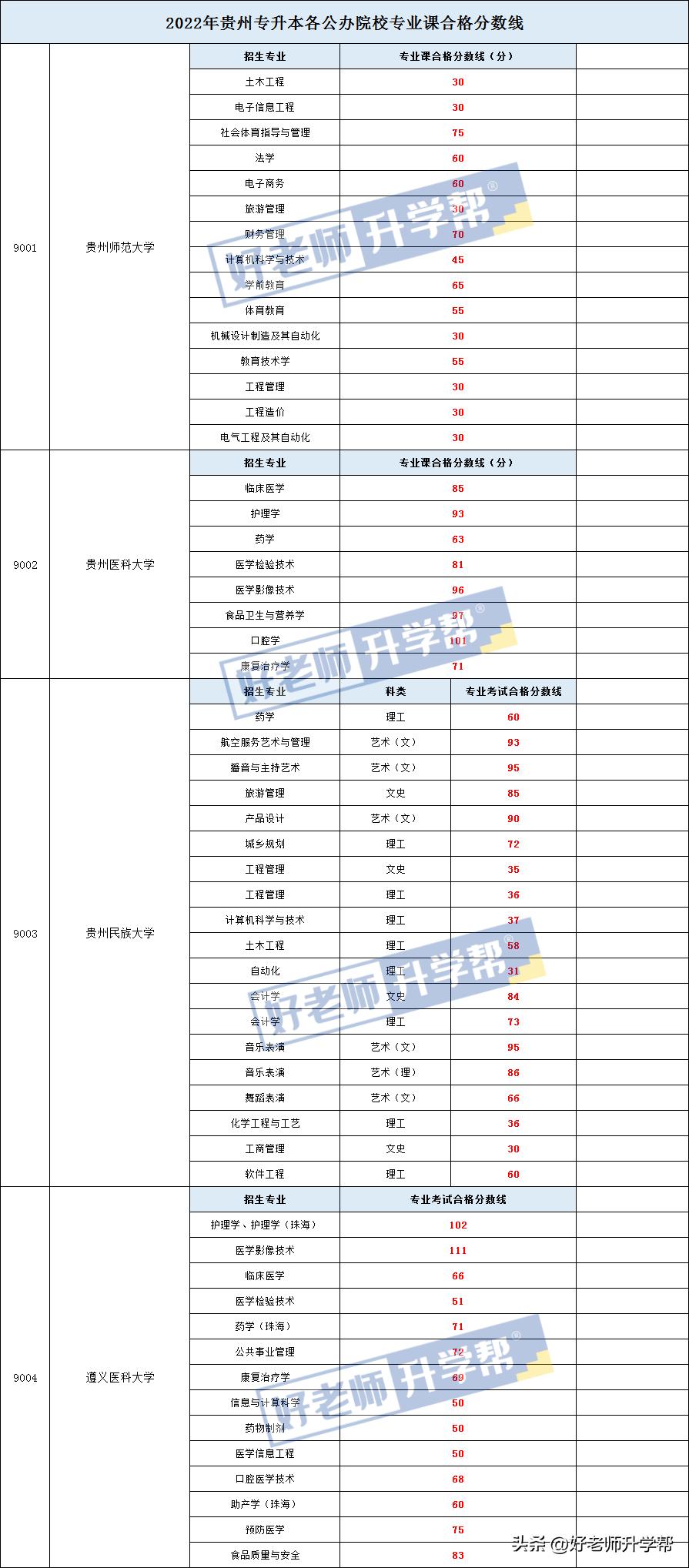 2024贵州专升本只能报一个学校吗,2022贵州专升本要考几科