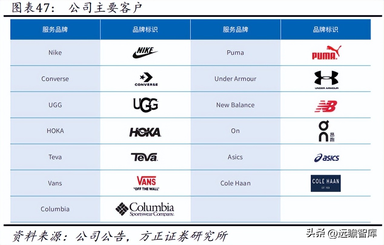 华利集团代工的鞋,华利集团是最大的运动鞋代工厂吗