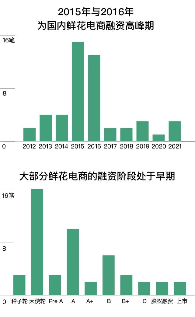 中国鲜花电商市场规模,中国鲜花电商发展