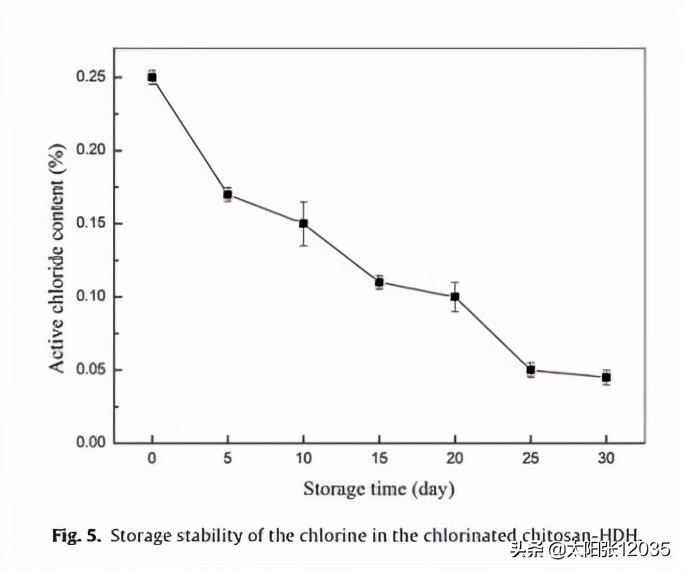改性壳聚糖,壳聚糖改性后可应用在哪些方面