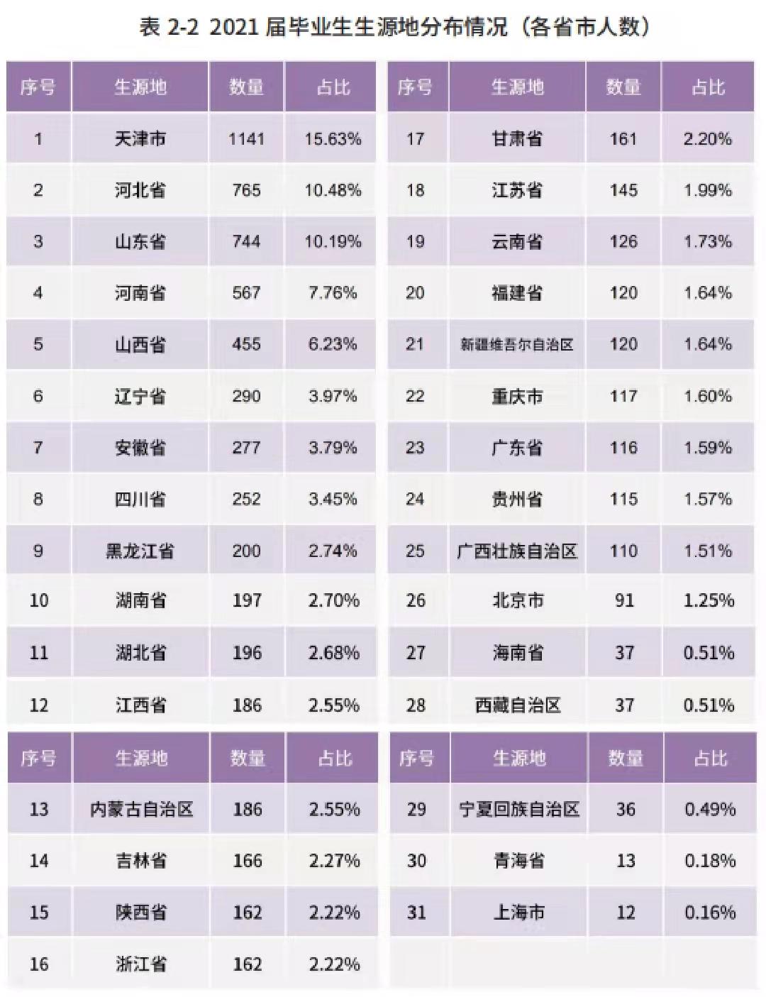 南开大学研究生就业率排名,南开大学2021年毕业生就业统计