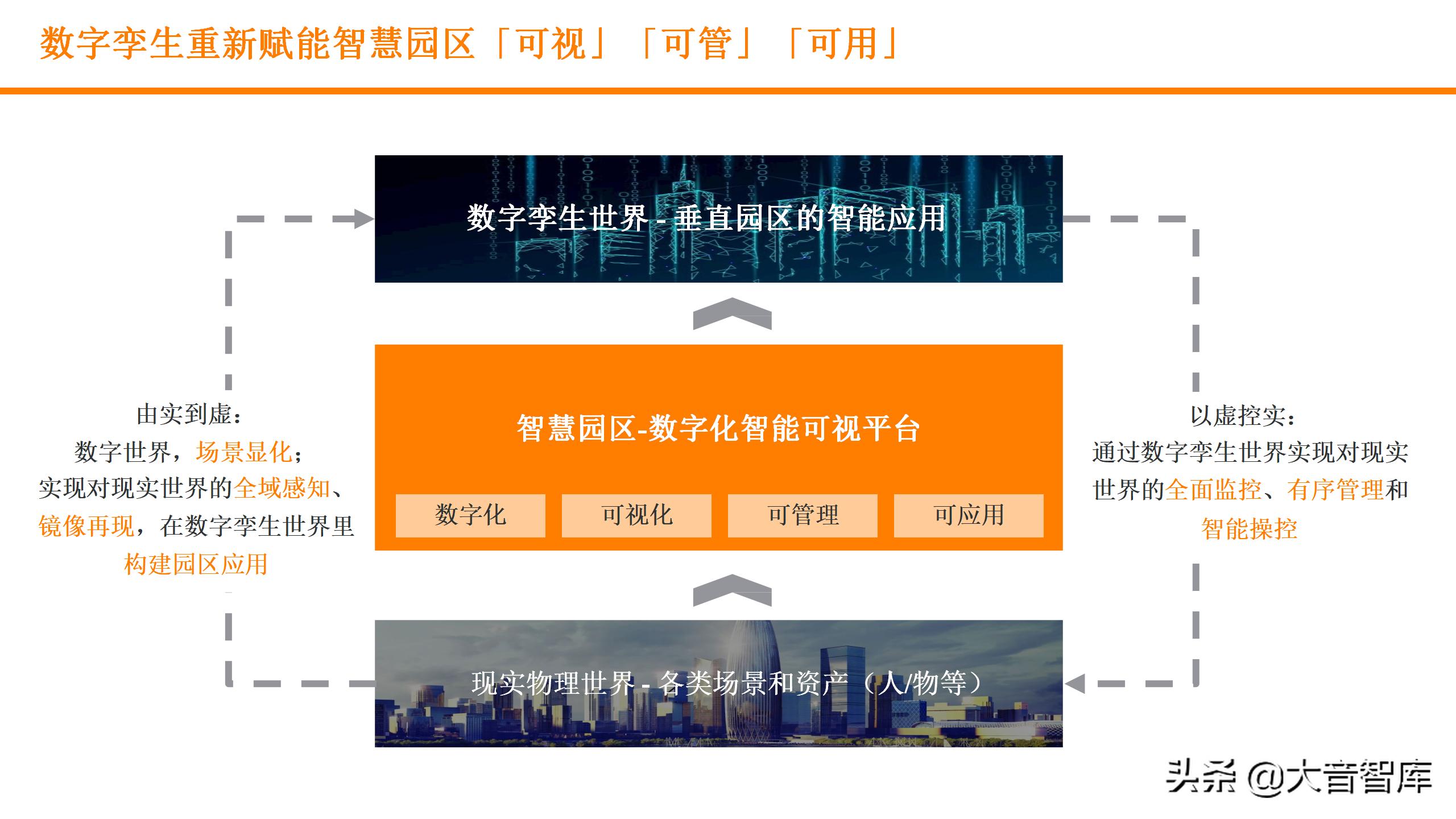 数字孪生可视化平台需要什么技术,零代码玩转数字孪生可视化