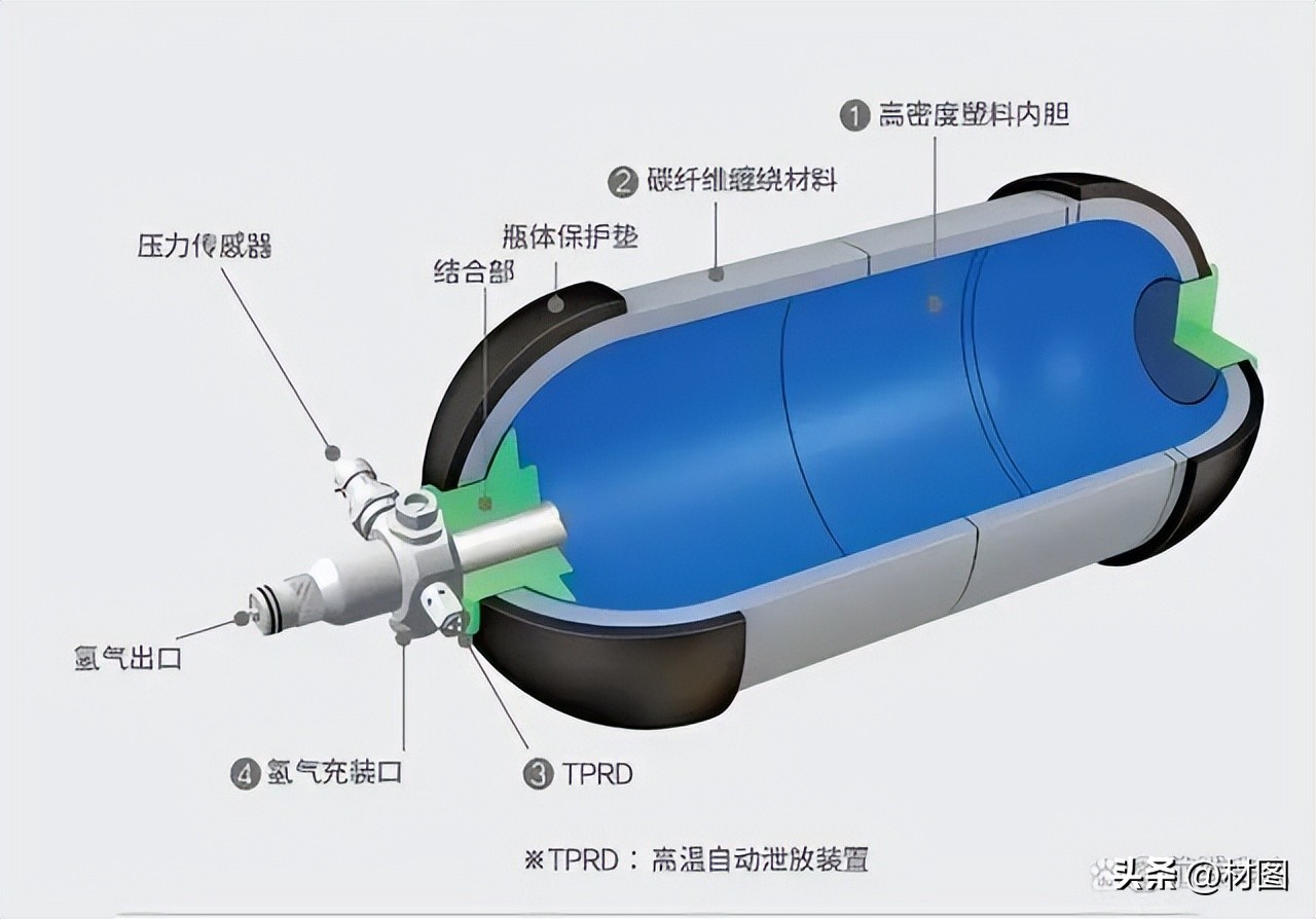 国内iii型储氢瓶材料,iv型储氢瓶用复合材料及制备工艺
